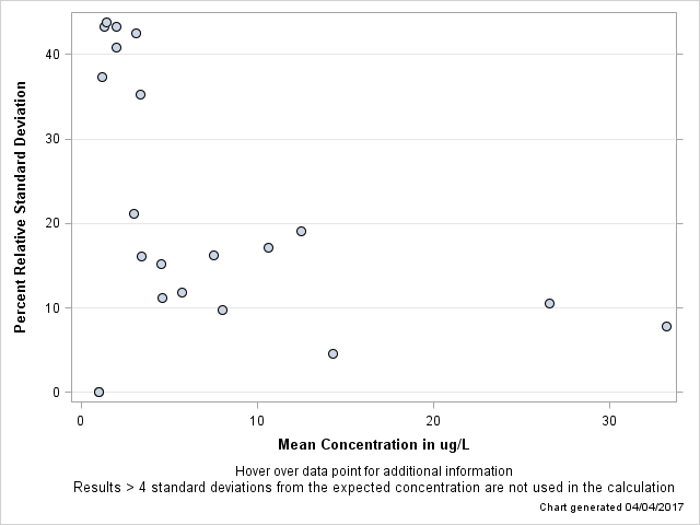 The SGPlot Procedure